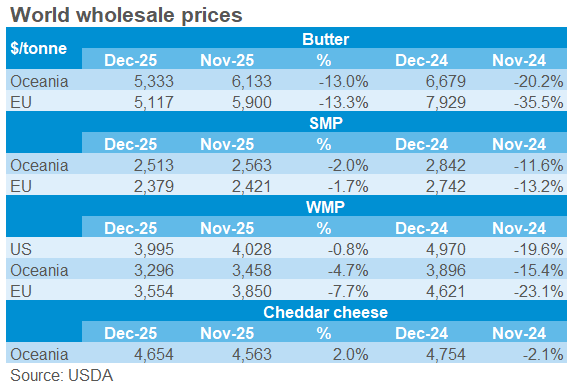 22.01.26 world prices